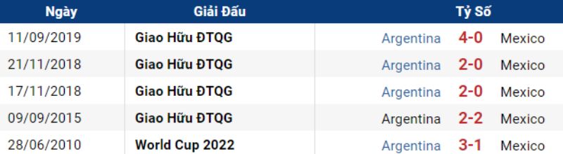 Đối đầu Argentina vs Mexico