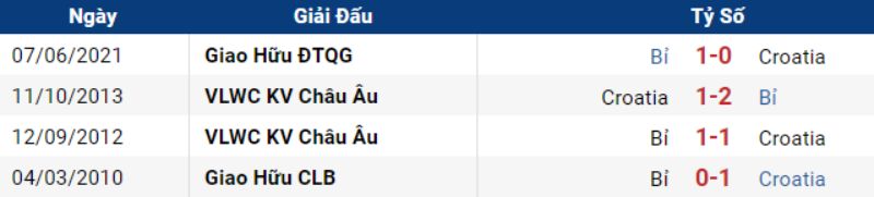 Đối đầu Croatia vs Bỉ