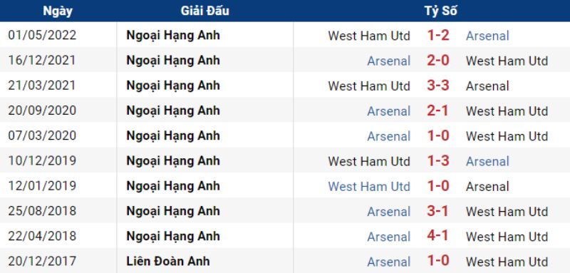 Arsenal vs West Ham