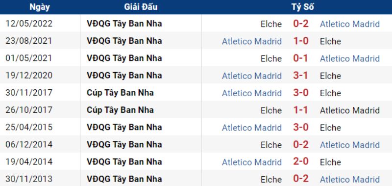 Thống kê đối đầu giữa Atletico Madrid vs Elche ️