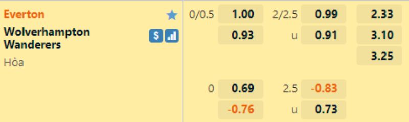 Soi kèo Everton vs Wolves AE888