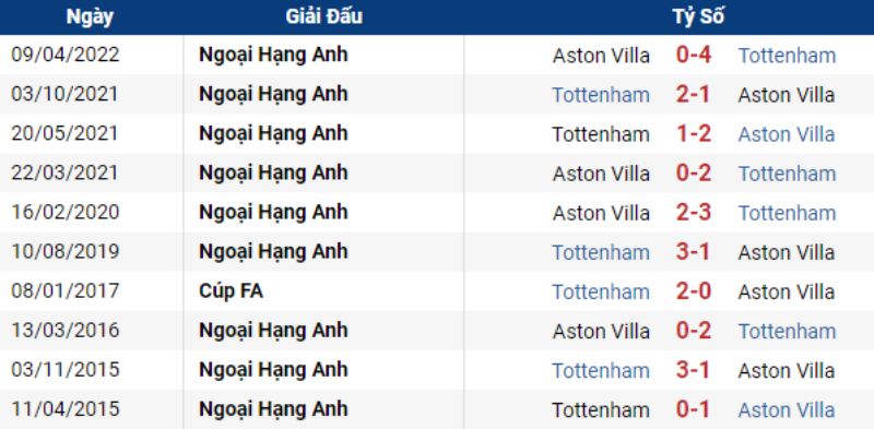 Thống kê đối đầu giữa Tottenham vs Aston Villa