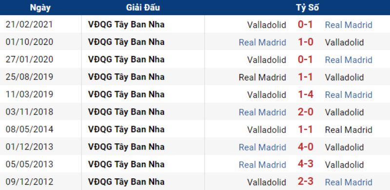 Soi kèo Valladolid vs Real Madrid