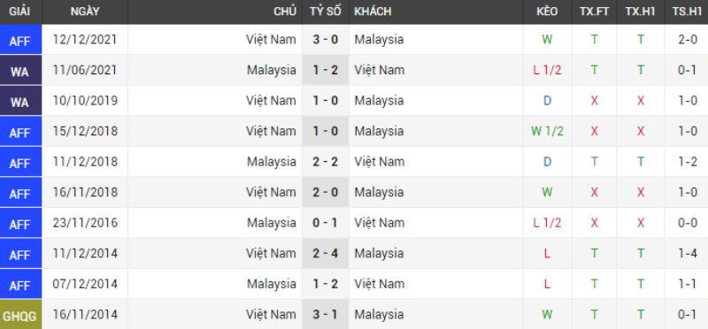 Thống kê đối đầu Việt Nam vs Malaysia