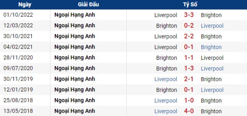 Lịch sử đối đầu giữa Brighton vs Liverpool