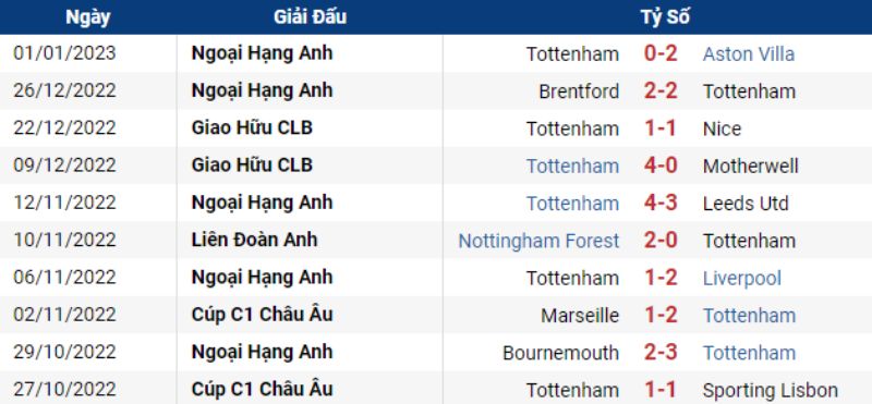 Phong độ Tottenham