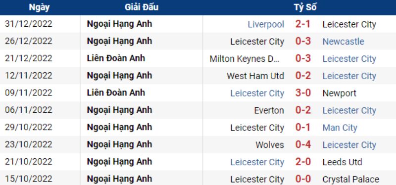 Phong độ Leicester City