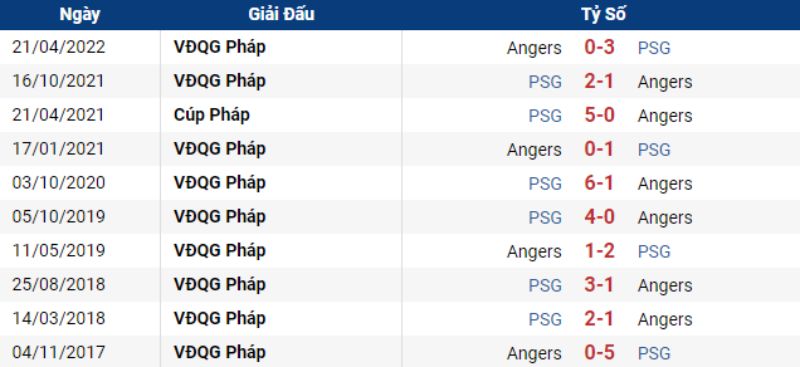 Lịch sử đối đầu giữa PSG vs Angers