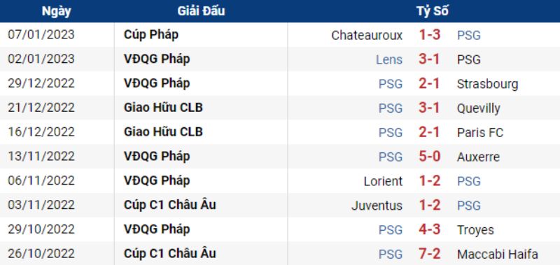 Phong độ PSG