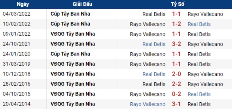 Rayo Vallecano vs Real Betis