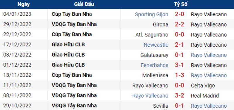 Phong độ Rayo Vallecano