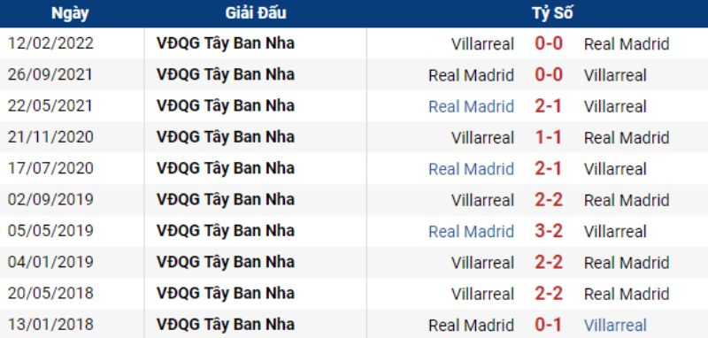 Villarreal vs Real Madrid