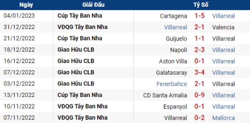Thống kê các trận gần đây của Villarreal