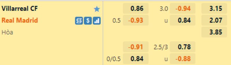Soi kèo Villarreal vs Real Madrid AE888